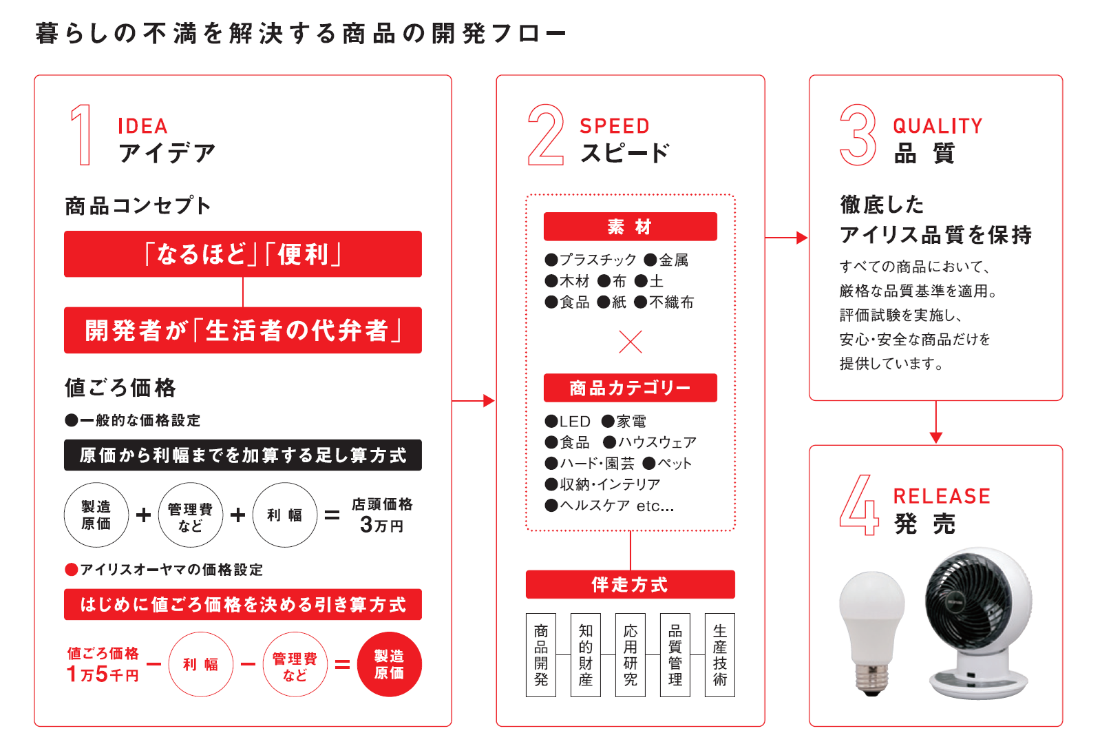 開発フロー（GDP）